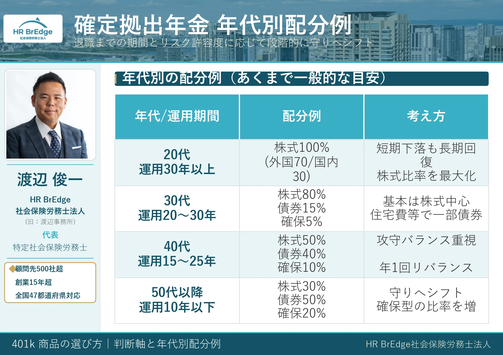 確定拠出年金 年代別配分例 4パターン(20代から50代以降の運用配分例)