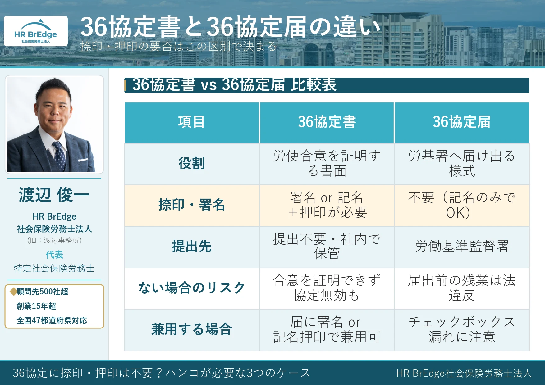 36協定書と36協定届の違い比較表(捺印・押印の要否、提出先、リスク)