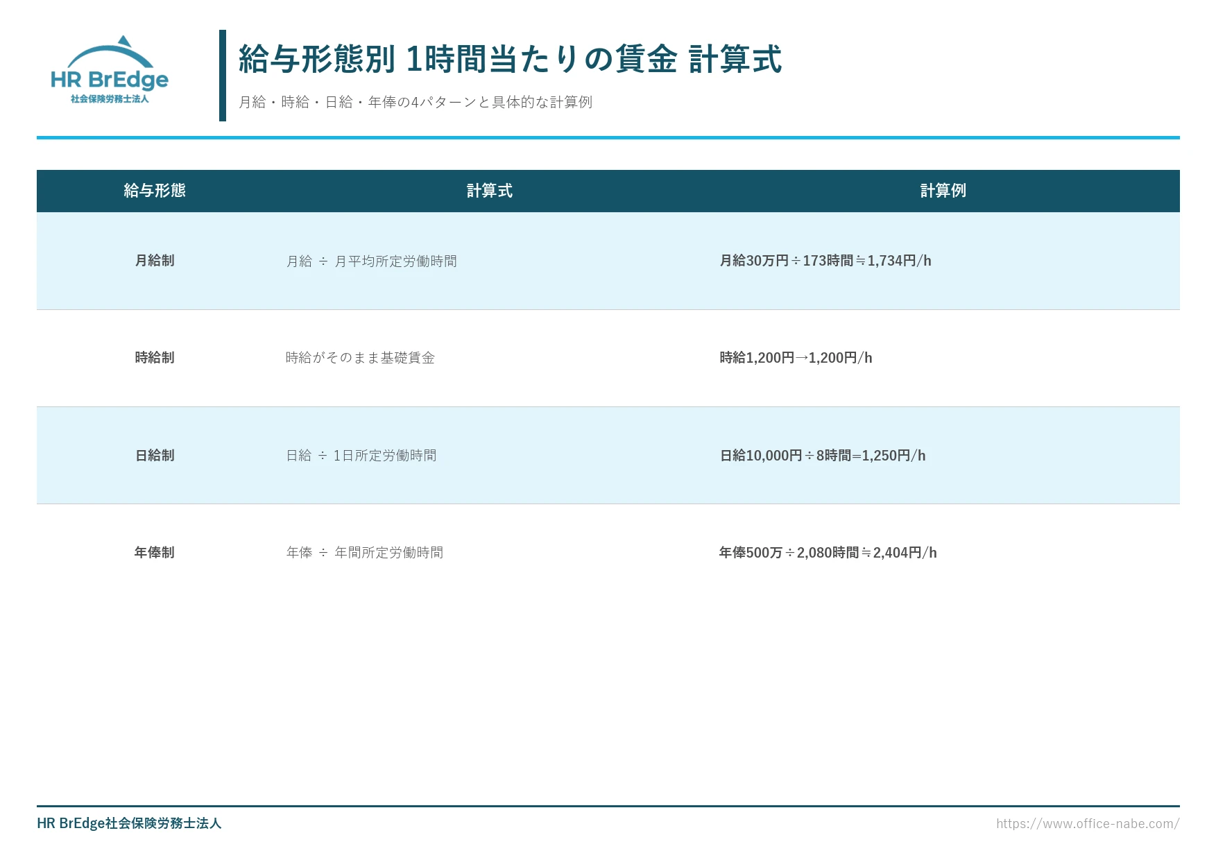 給与形態別 1時間当たりの賃金 計算式(月給・時給・日給・年俸)