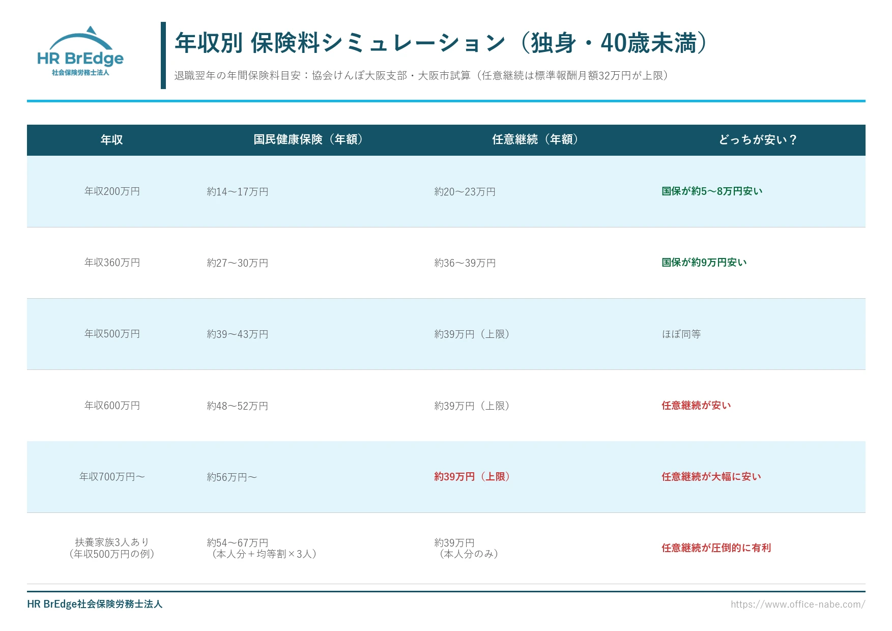 国保 vs 任意継続 年収別シミュレーション(200万・360万・500万・600万・700万、任意継続は約39万円で上限)