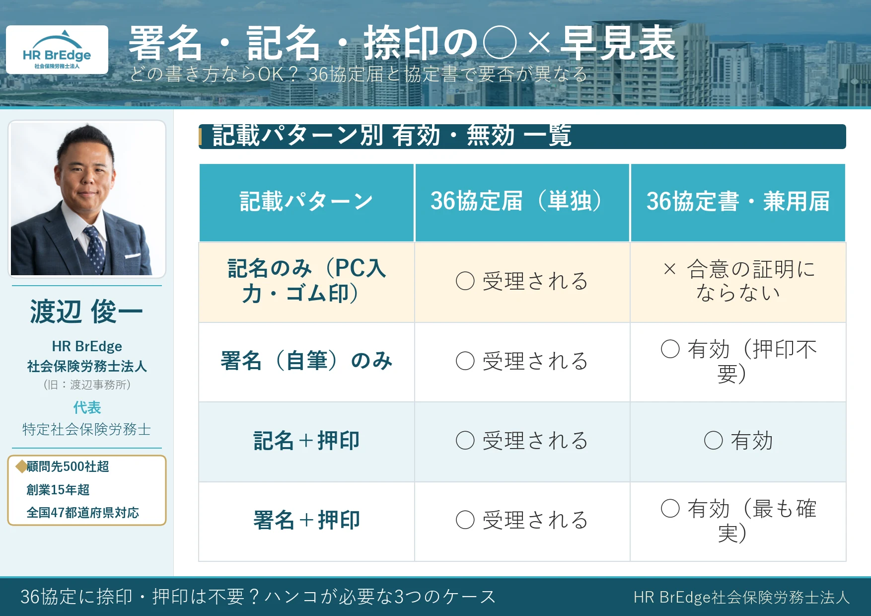 36協定の署名・記名・捺印の組み合わせ○×早見表(署名のみは有効、記名のみは協定書では無効)
