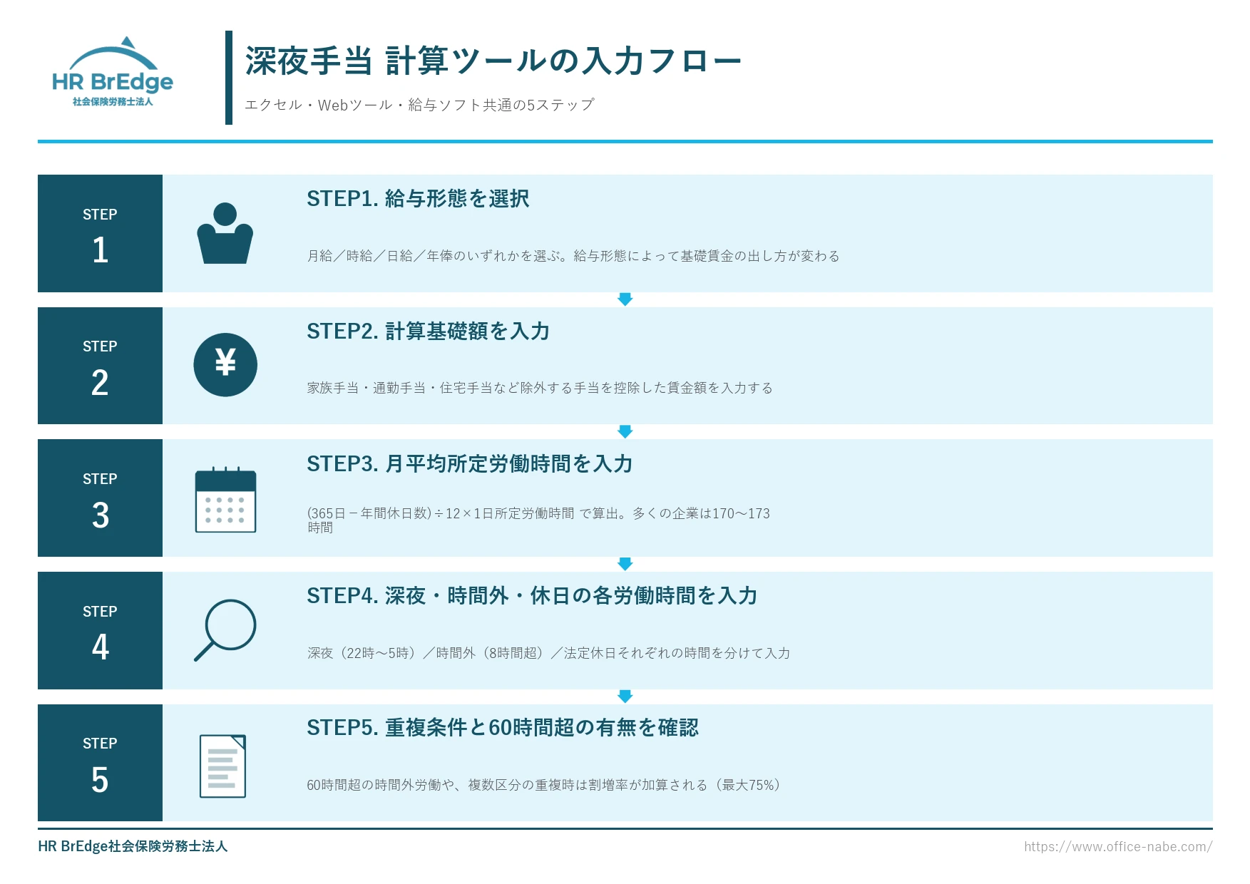 深夜手当 計算ツールの入力フロー(5ステップ:給与形態・基礎額・所定労働時間・労働時間・重複条件)