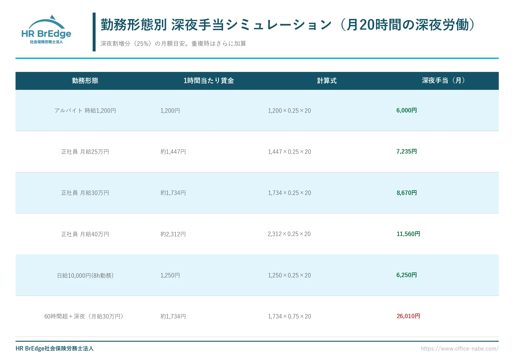 勤務形態別 深夜手当シミュレーション(月20時間・アルバイト時給・正社員月給・建設業日給・60時間超+深夜)