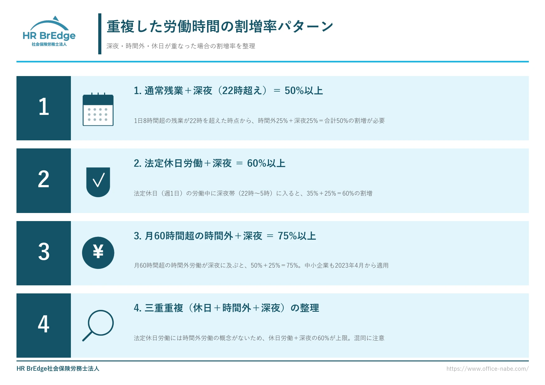 重複した労働時間の割増率パターン(通常残業+深夜50%/法定休日+深夜60%/60時間超+深夜75%)