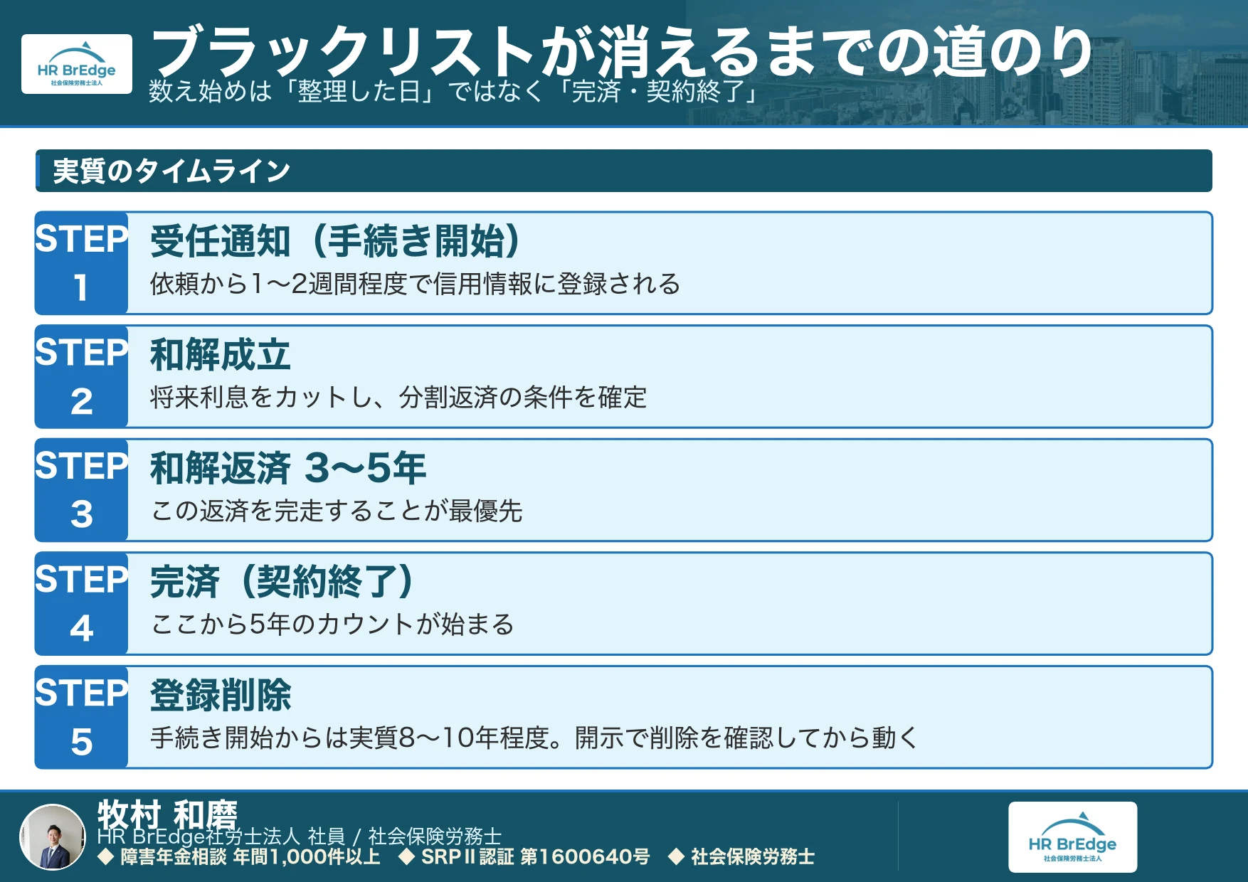 任意整理のブラックリストはいつからいつまで?5年の起算点を解説