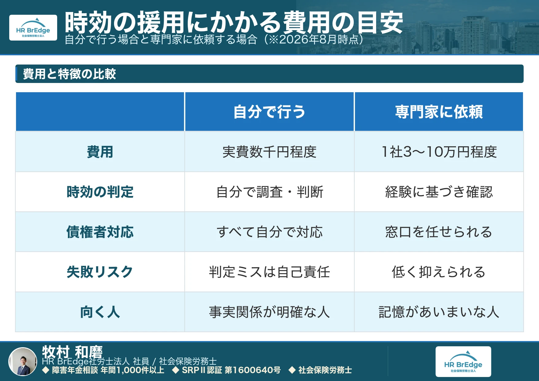 時効の援用の費用比較(自分で行う場合と専門家に依頼する場合)