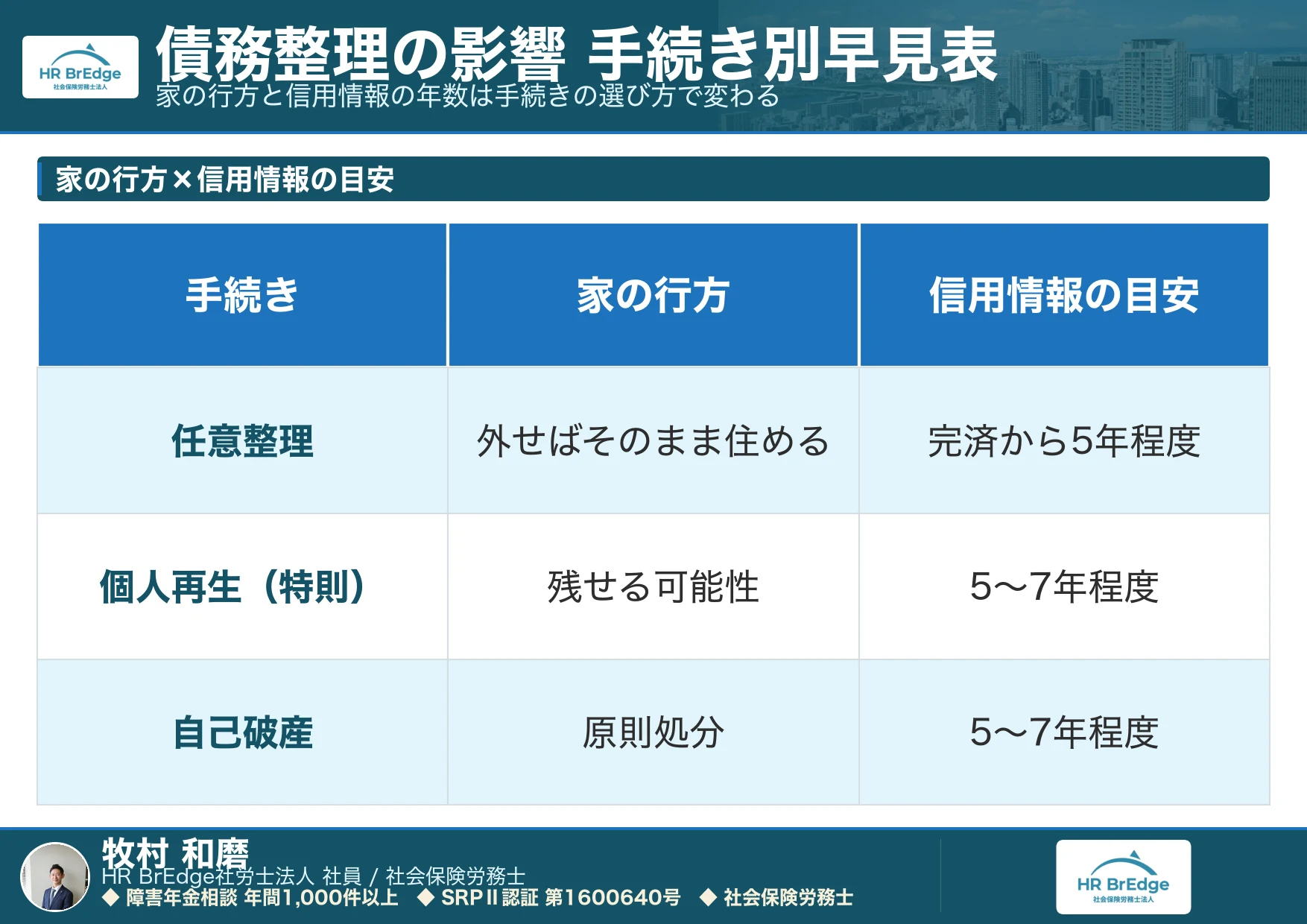 債務整理の手続き別に見る住宅ローンの家の行方と信用情報の年数の早見表
