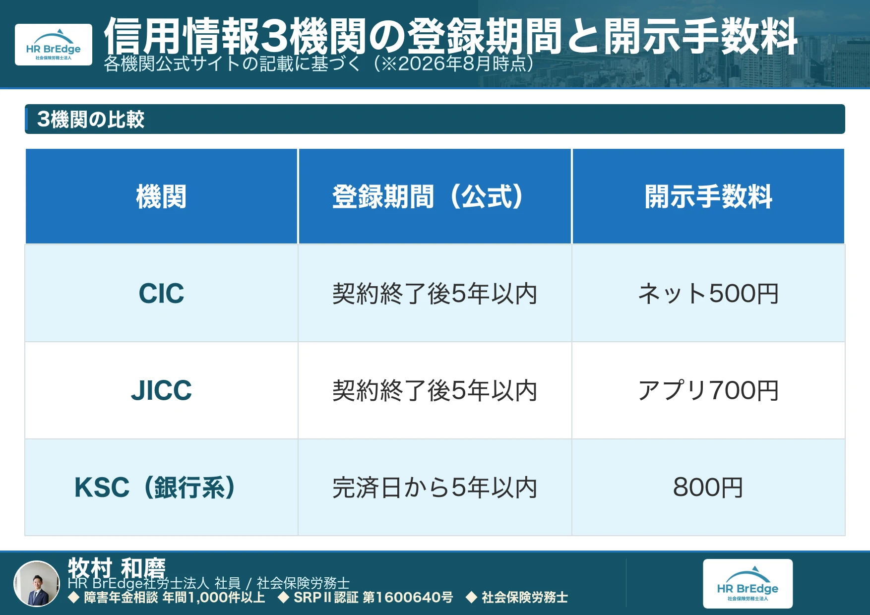 CIC・JICC・KSCの登録期間と開示手数料の比較