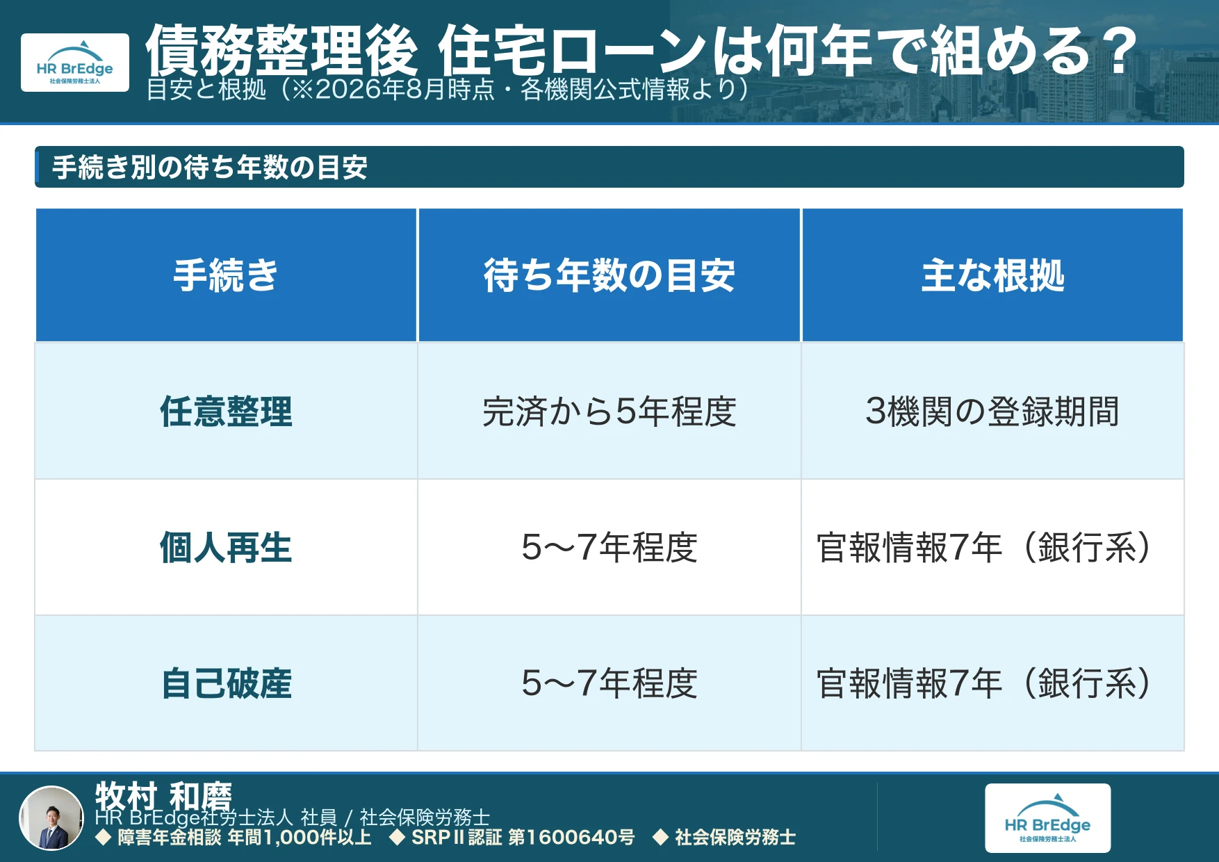 債務整理後に住宅ローンを組めるまでの手続き別の待ち年数の目安
