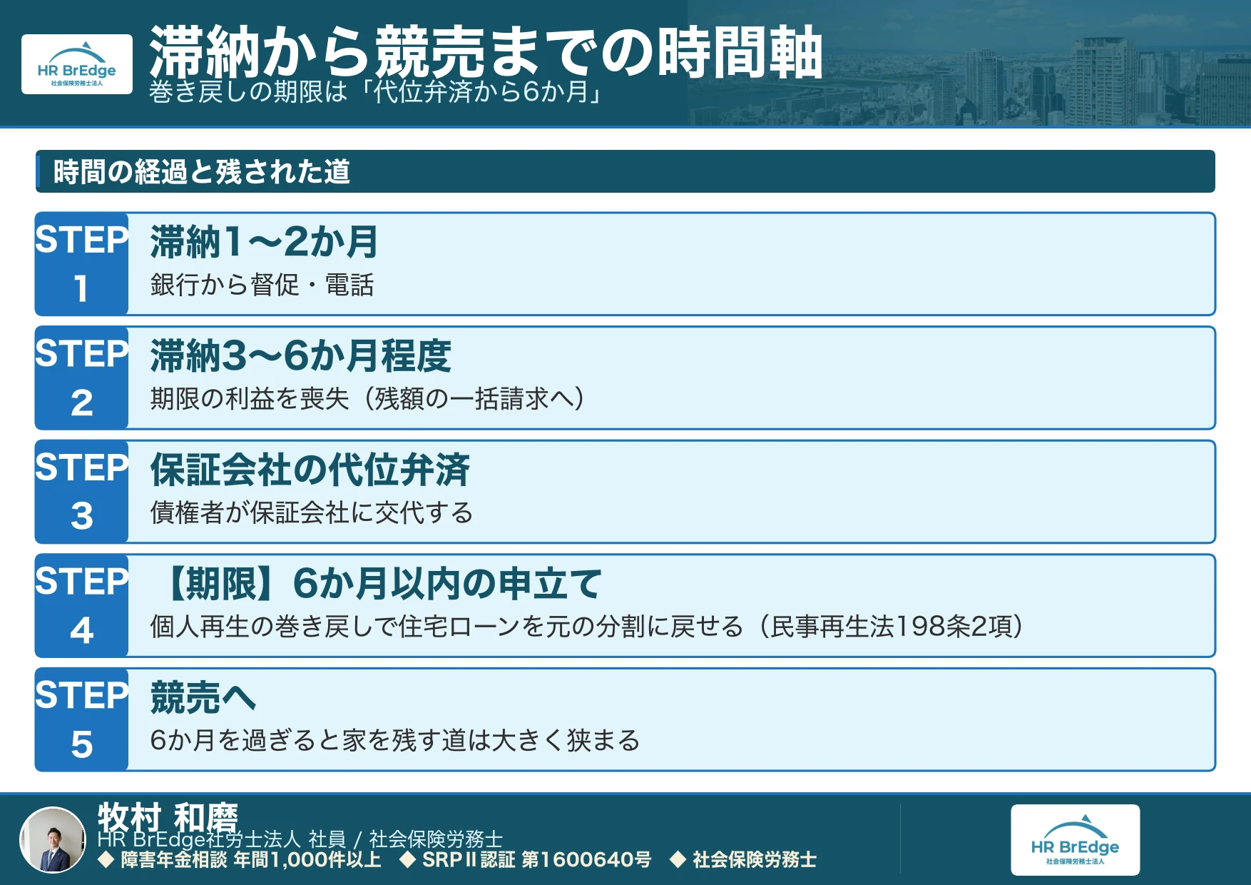住宅ローン滞納から競売までの時間軸と代位弁済から6か月の巻き戻し期限