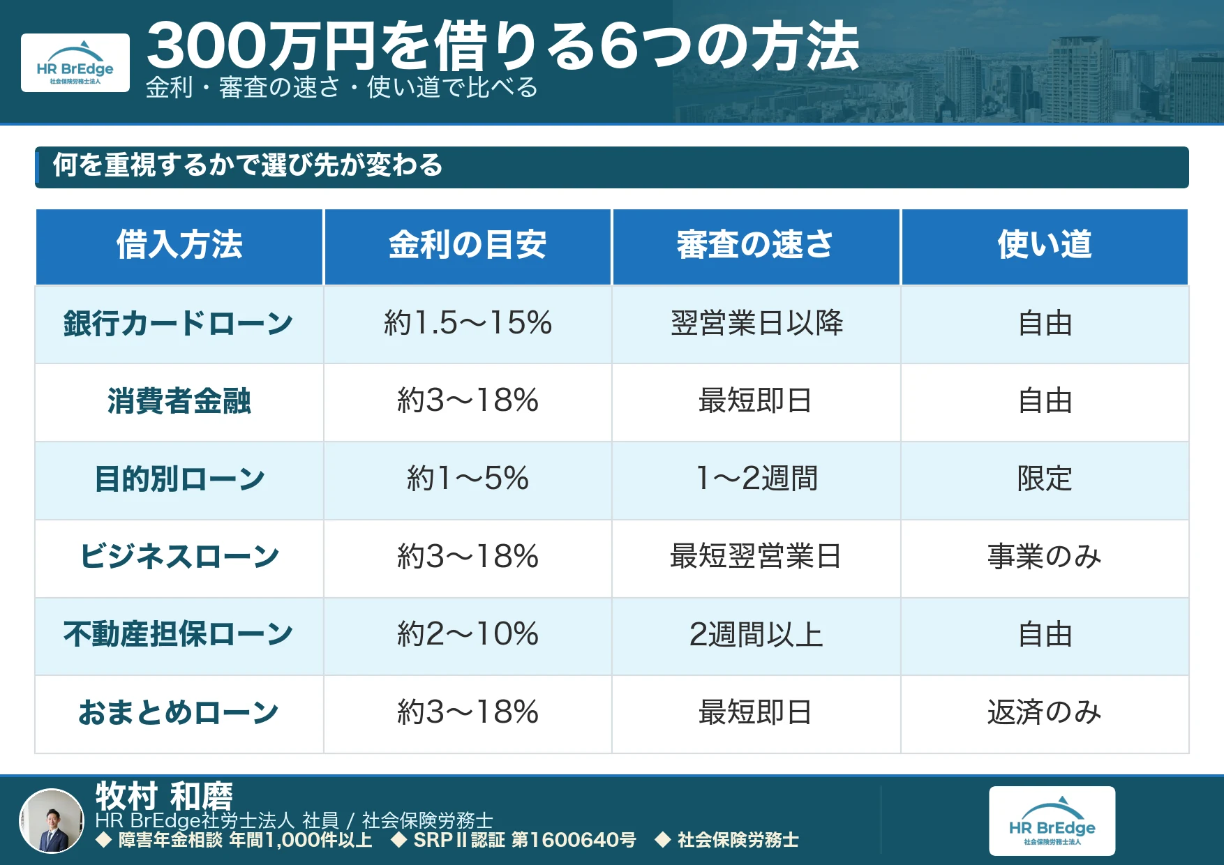 300万円を借りる6つの方法の比較|金利・審査の速さ・使い道