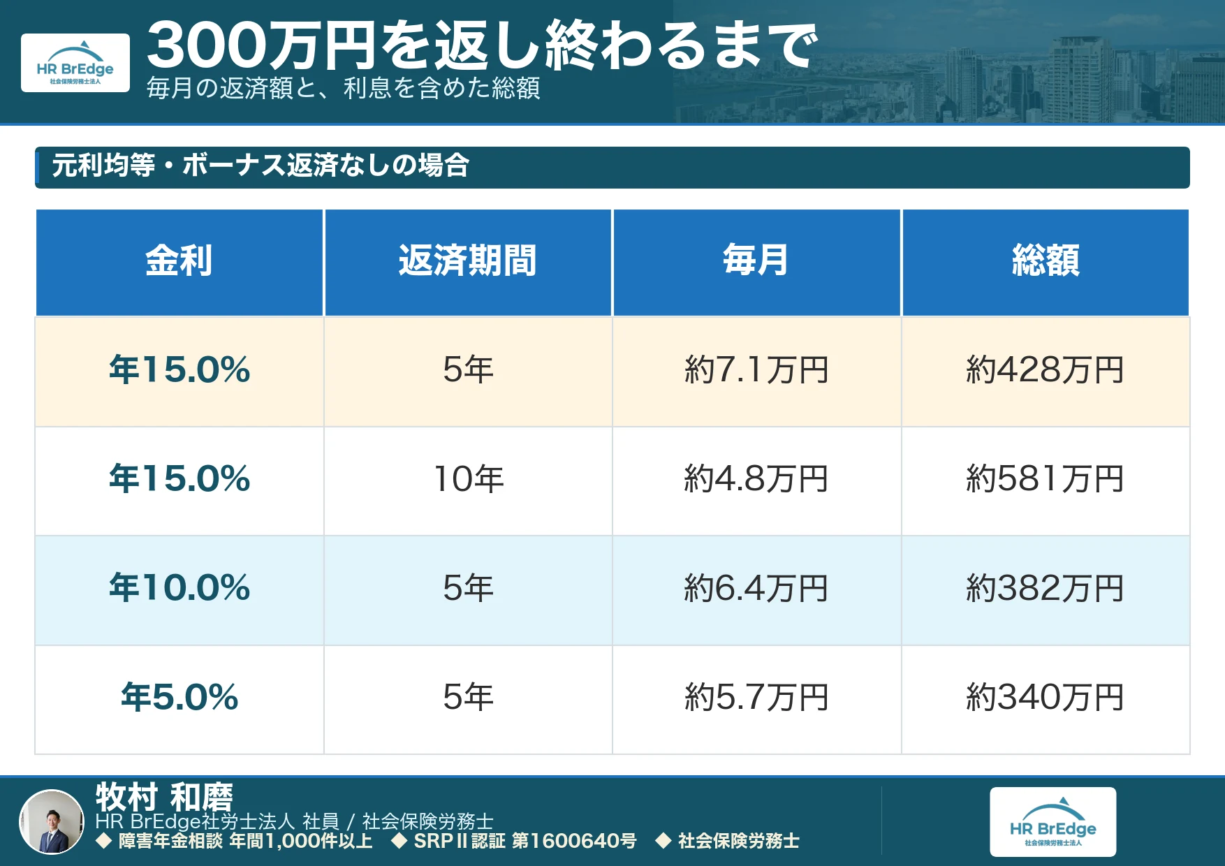 300万円の返済シミュレーション|毎月の返済額と利息を含めた総額