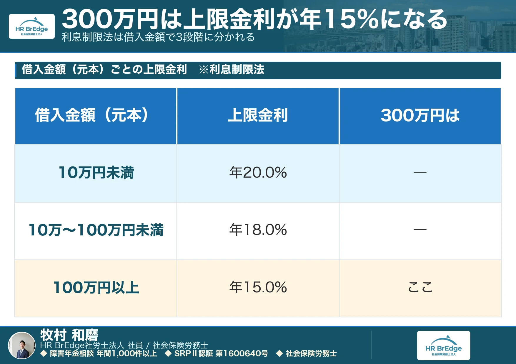 300万円は利息制限法の元本100万円以上の区分で上限金利が年15%