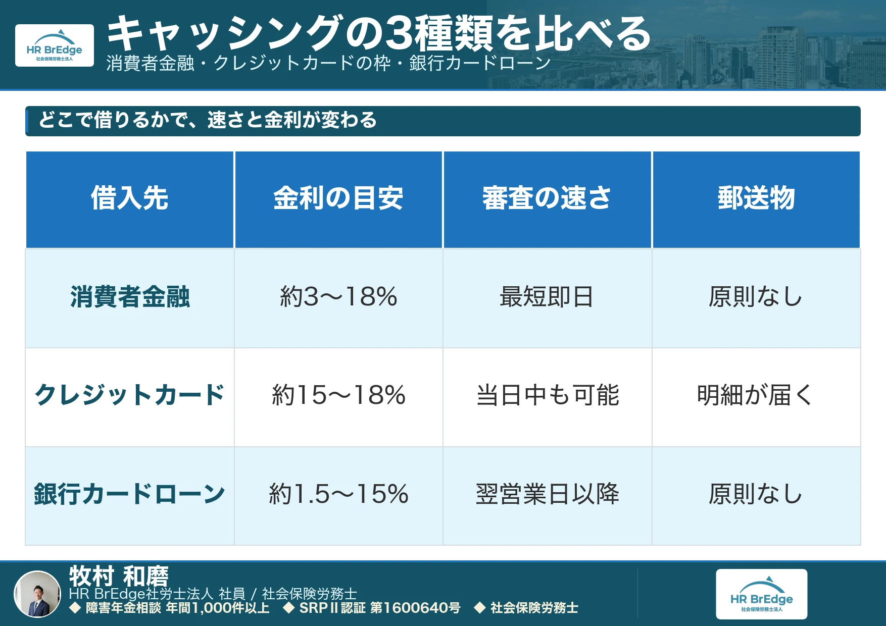 キャッシング3種類の比較|消費者金融・クレジットカードの枠・銀行カードローン