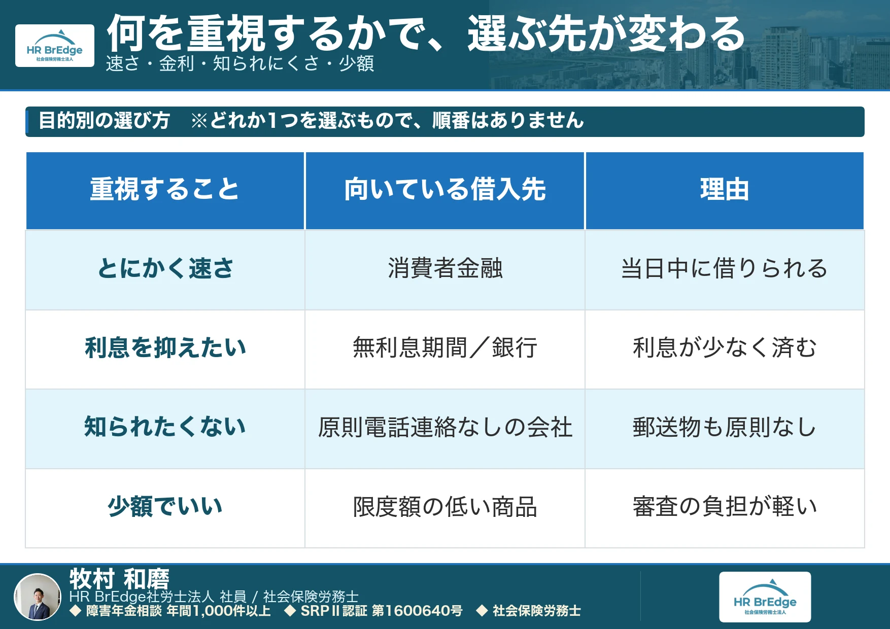 キャッシングの目的別の選び方|速さ・金利・知られにくさ・少額