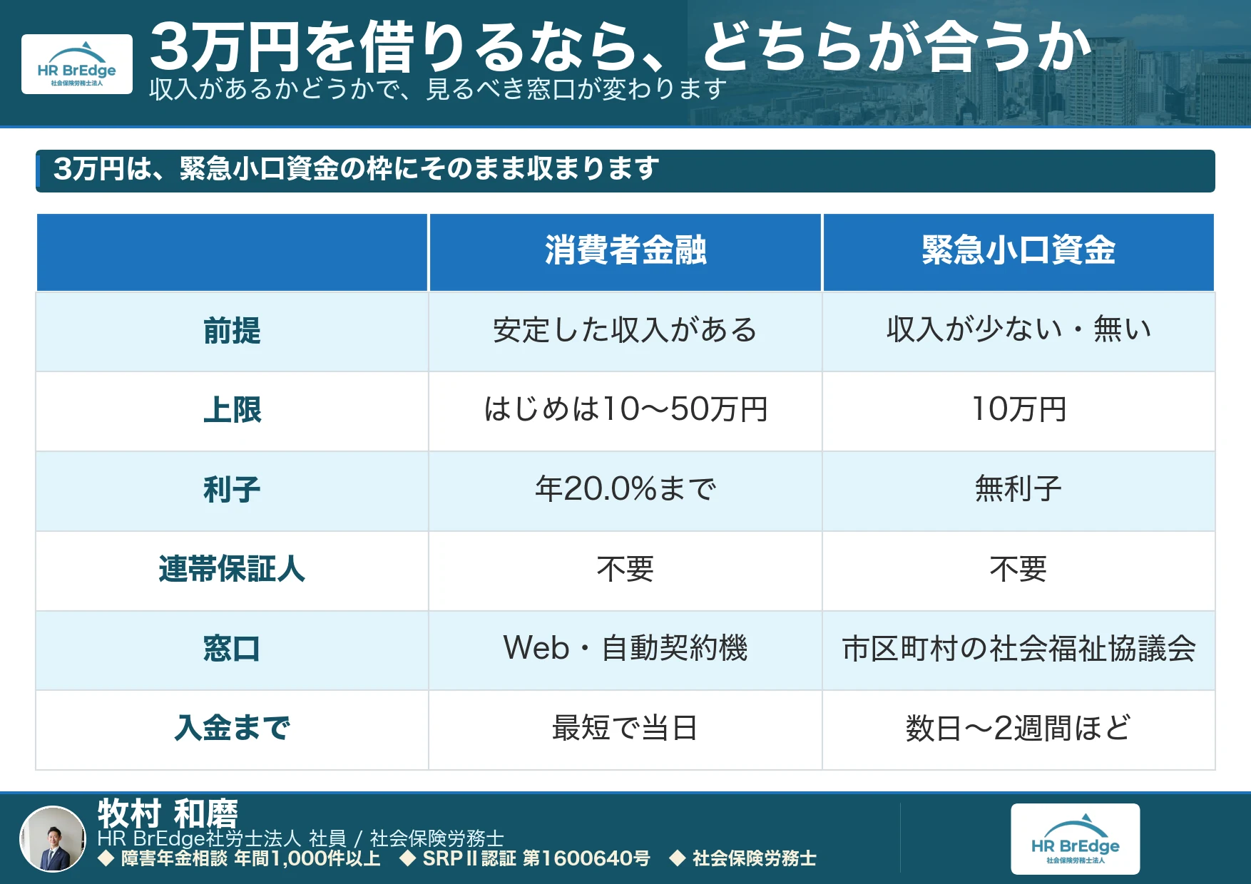 3万円借りる_審査なし_消費者金融と緊急小口資金の比較