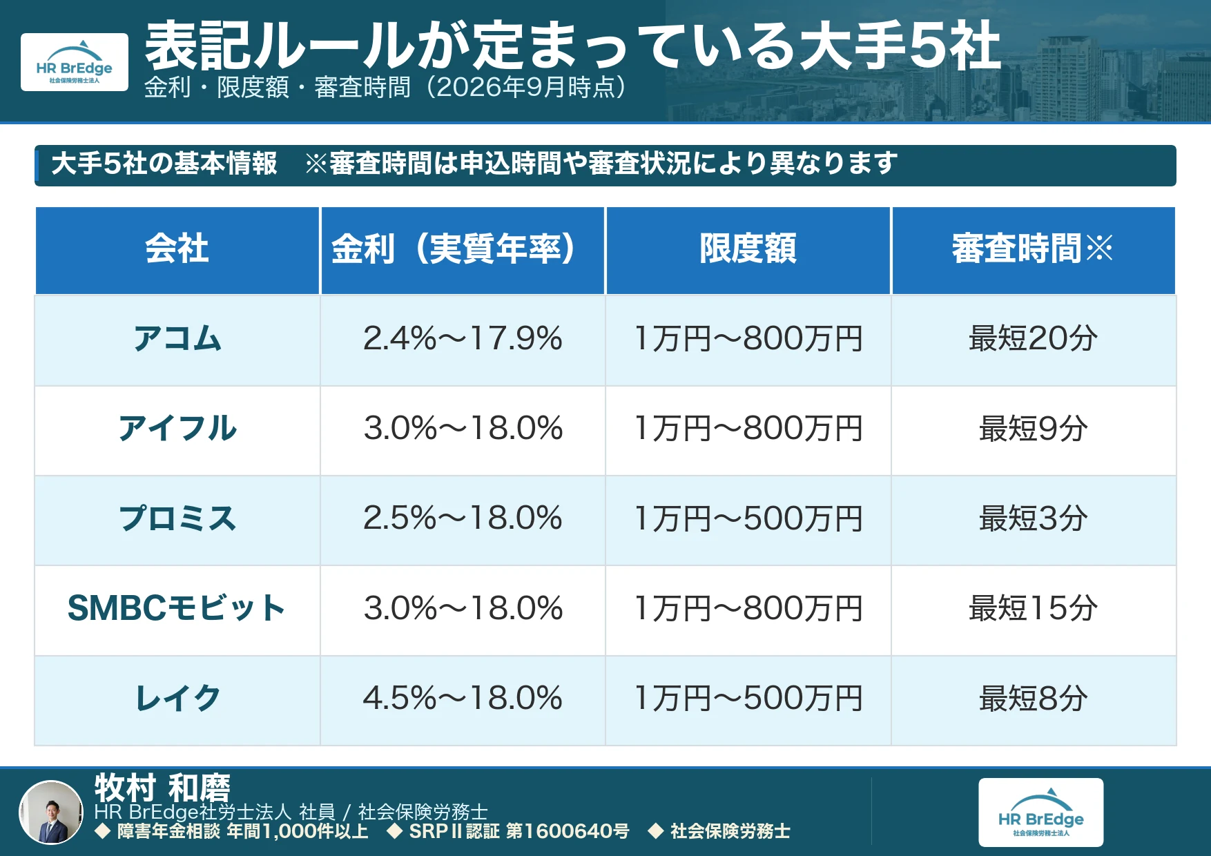 大手消費者金融5社のキャッシング比較|金利・限度額・審査時間