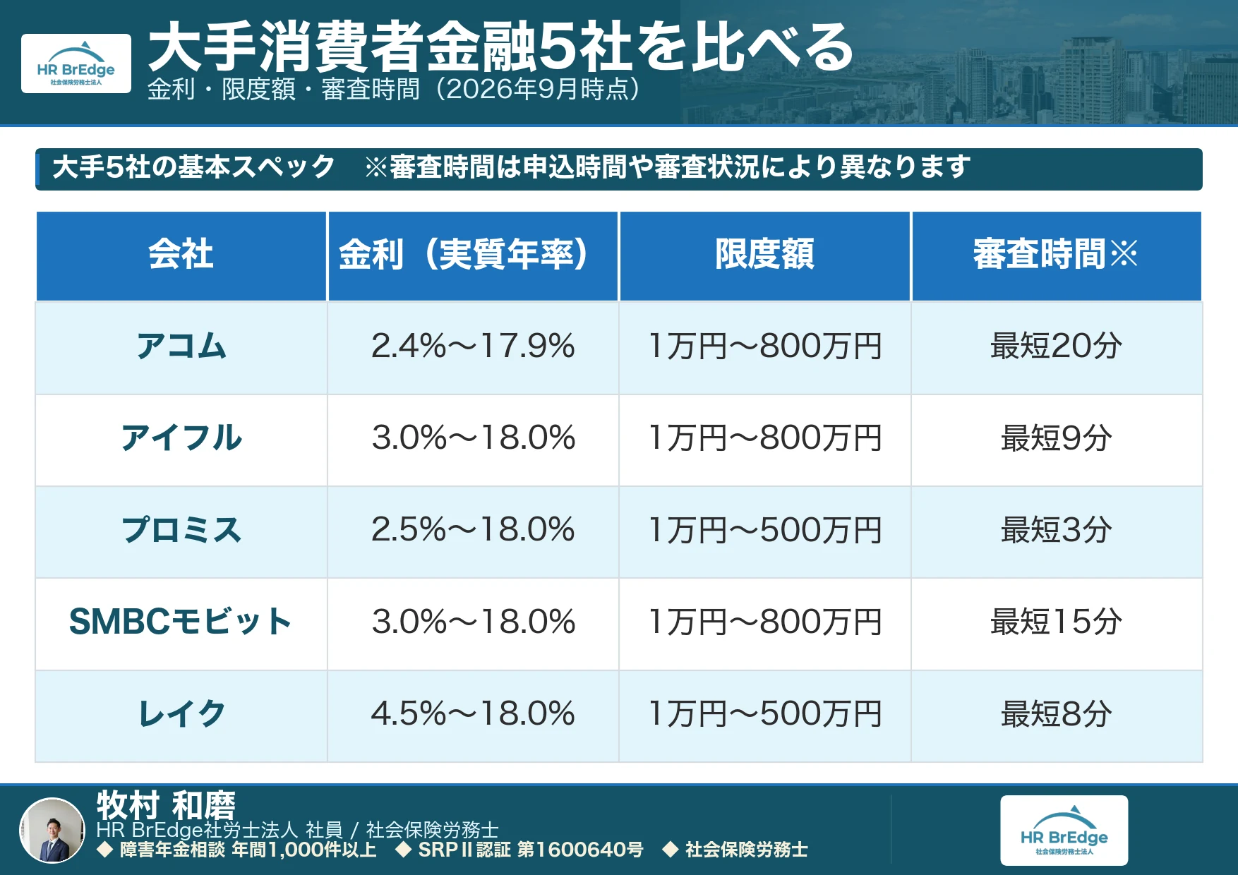 消費者金融 おすすめ 大手5社の金利・限度額・審査時間の比較