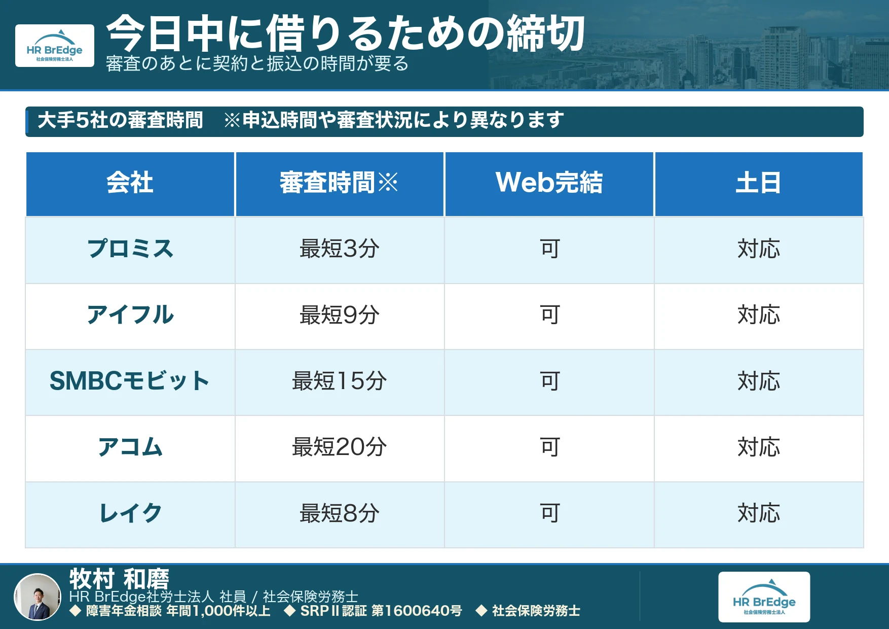 即日融資の締切|大手5社の審査時間とWeb完結・土日の対応