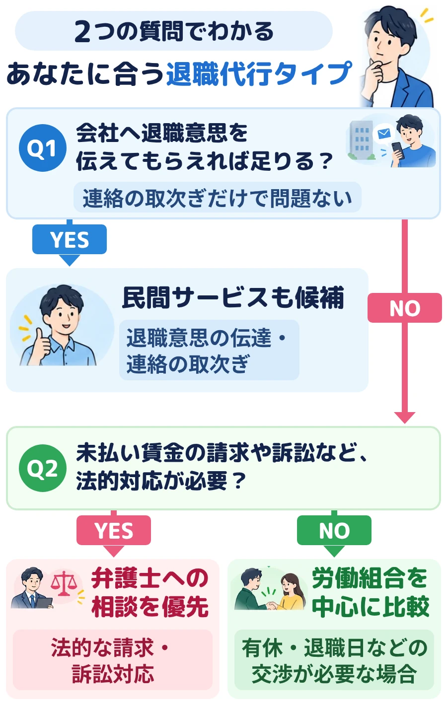 退職代行の相談先を2つの質問で確認する図。退職意思の伝達のみなら民間サービスも候補、法的な請求や訴訟が必要なら弁護士への相談を優先し、そうでなければ交渉の必要性に応じて労働組合を中心に比較する