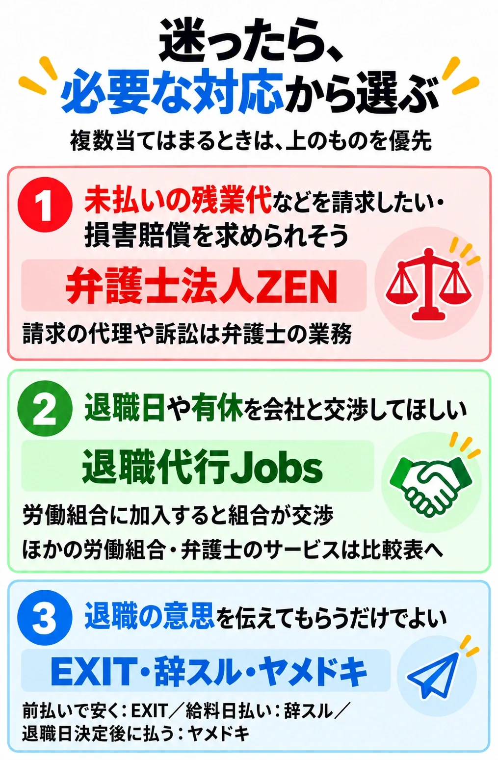 迷ったら、必要な対応から選ぶ。複数当てはまるときは上のものを優先。1. 未払いの残業代などを請求したい・損害賠償を求められそうなら弁護士法人ZEN（請求の代理や訴訟は弁護士の業務）。2. 退職日や有休を会社と交渉してほしいなら退職代行Jobs（労働組合に加入すると組合が交渉）。3. 退職の意思を伝えてもらうだけでよいならEXIT・辞スル・ヤメドキ（前払いで安く：EXIT、給料日払い：辞スル、退職日決定後に払う：ヤメドキ）。