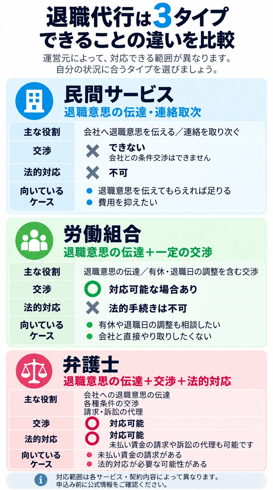 退職代行の3タイプの違い。民間企業・行政書士事務所が自ら行う業務は退職意思の伝達・連絡の取次ぎが中心で、会社との交渉や訴訟の代理はできない。労働組合は会社との交渉に対応可能な場合があるが訴訟の代理はできない。弁護士は交渉・請求・訴訟の代理に対応できる。